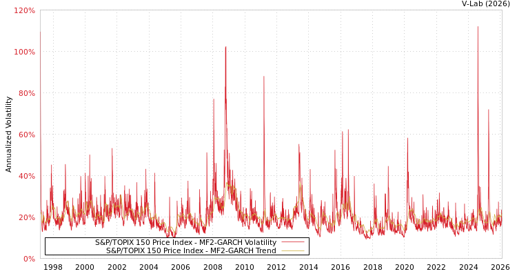 graph of S&P/TOPIX 150 Price Index MF2-GARCH