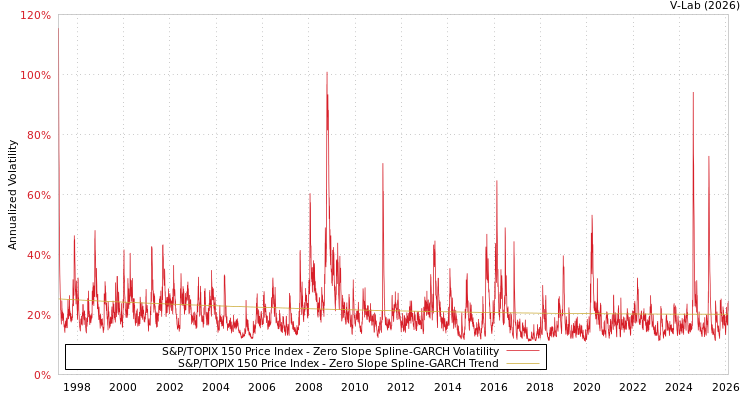graph of S&P/TOPIX 150 Price Index S0GARCH