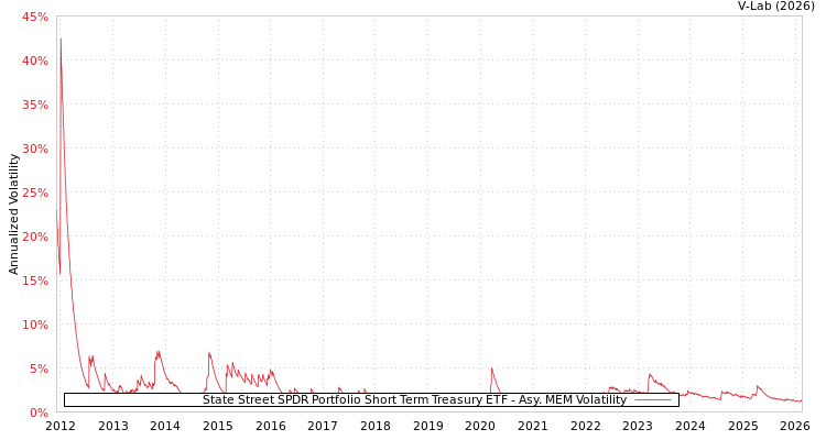 graph of State Street SPDR Portfolio Short Term Treasury ETF AMEM