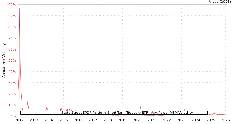 graph of State Street SPDR Portfolio Short Term Treasury ETF APMEM