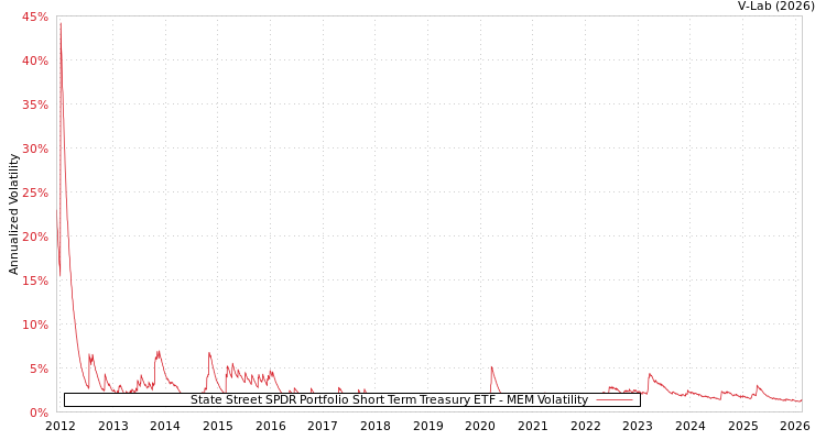 graph of State Street SPDR Portfolio Short Term Treasury ETF MEM