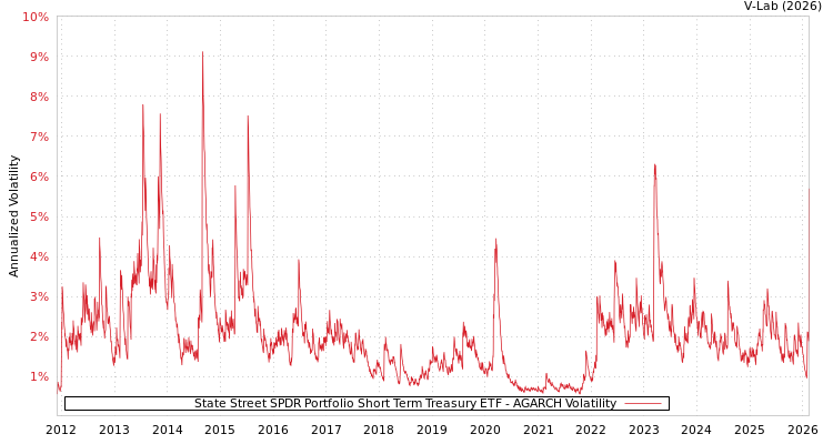 graph of State Street SPDR Portfolio Short Term Treasury ETF AGARCH