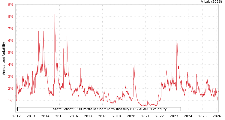 graph of State Street SPDR Portfolio Short Term Treasury ETF APARCH