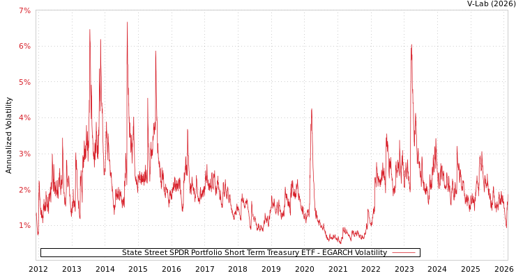 graph of State Street SPDR Portfolio Short Term Treasury ETF EGARCH