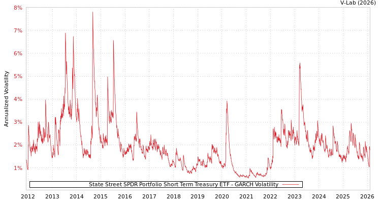 graph of State Street SPDR Portfolio Short Term Treasury ETF GARCH