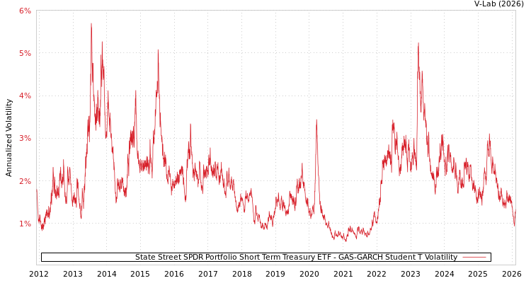 graph of State Street SPDR Portfolio Short Term Treasury ETF GAS-GARCH-T