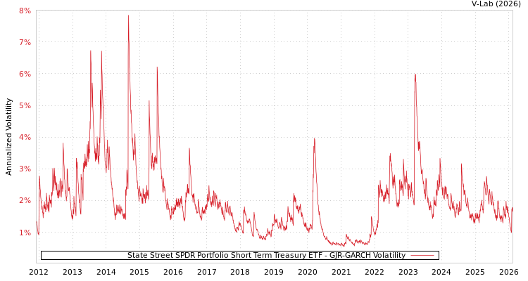 graph of State Street SPDR Portfolio Short Term Treasury ETF GJR-GARCH