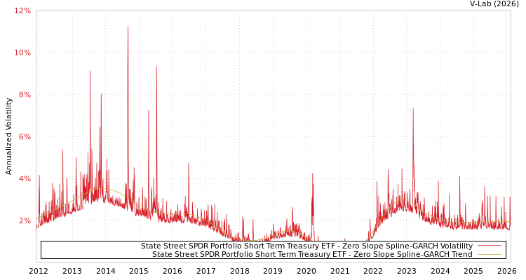 graph of State Street SPDR Portfolio Short Term Treasury ETF S0GARCH