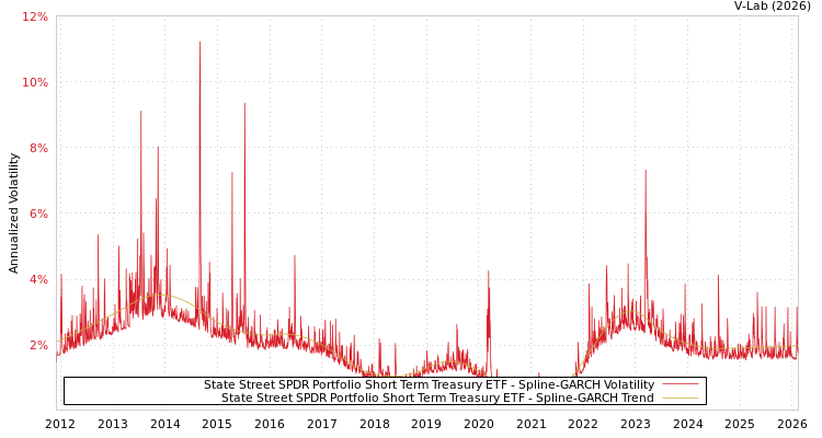 graph of State Street SPDR Portfolio Short Term Treasury ETF SGARCH