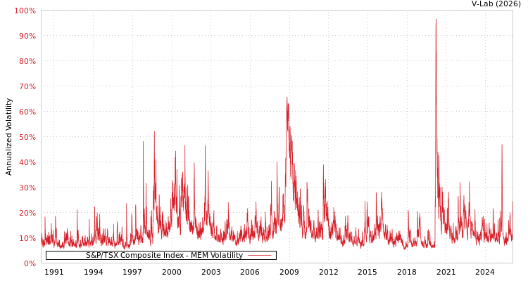 graph of S&P/TSX Composite Index MEM