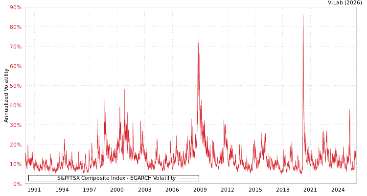 graph of S&P/TSX Composite Index EGARCH