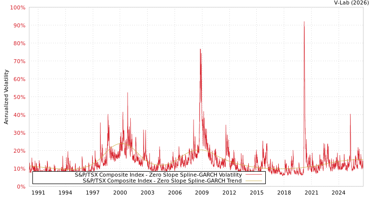 graph of S&P/TSX Composite Index S0GARCH