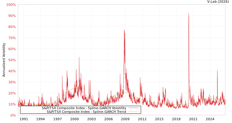 graph of S&P/TSX Composite Index SGARCH