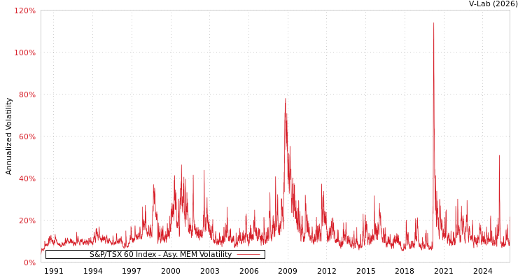 graph of S&P/TSX 60 Index AMEM