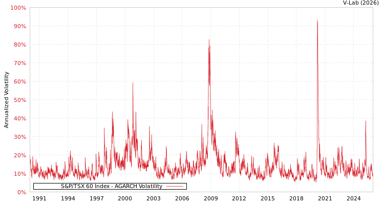 graph of S&P/TSX 60 Index AGARCH