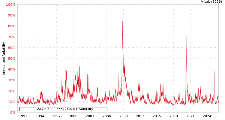 graph of S&P/TSX 60 Index GARCH