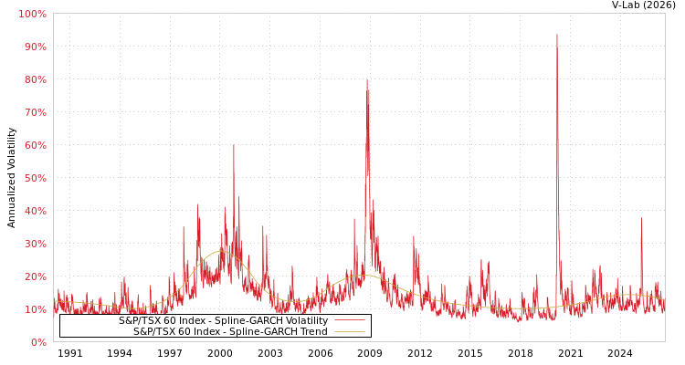 graph of S＆P / TSX 60指数 SGARCH