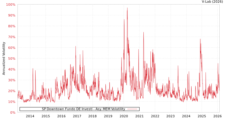 graph of SP Downtown Fundo DE Investi AMEM