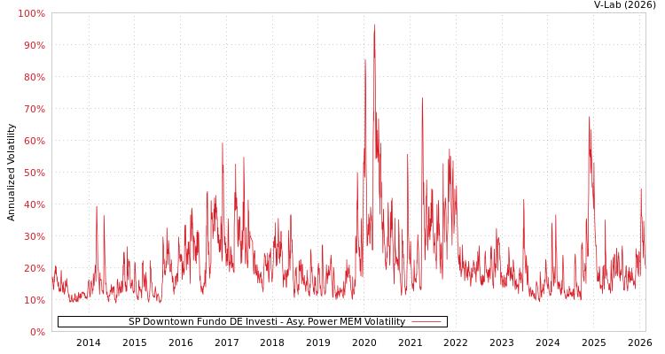 graph of SP Downtown Fundo DE Investi APMEM