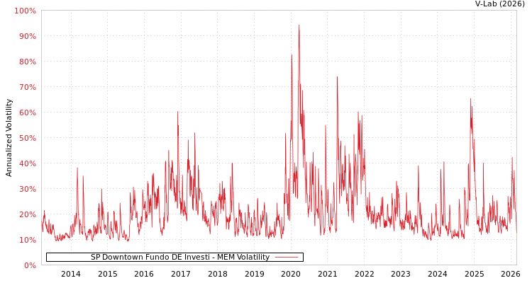 graph of SP Downtown Fundo DE Investi MEM
