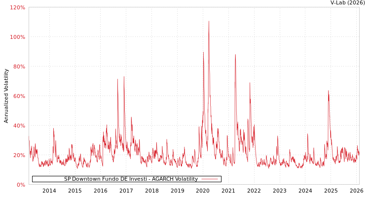 graph of SP Downtown Fundo DE Investi AGARCH