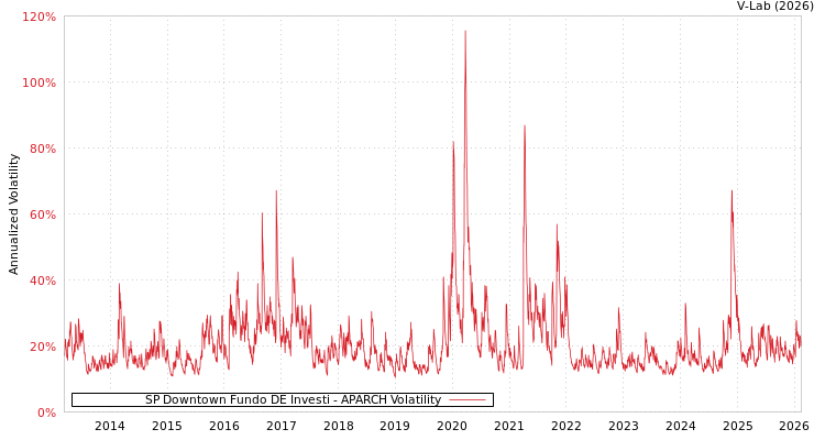 graph of SP Downtown Fundo DE Investi APARCH