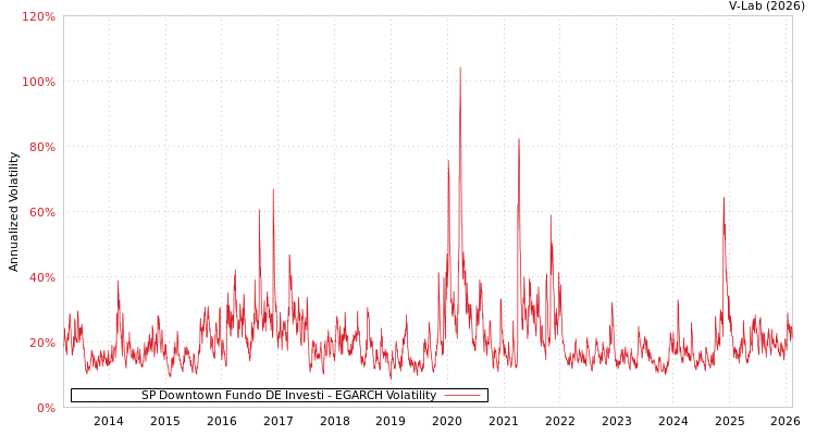graph of SP Downtown Fundo DE Investi EGARCH