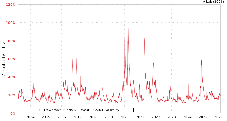 graph of SP Downtown Fundo DE Investi GARCH