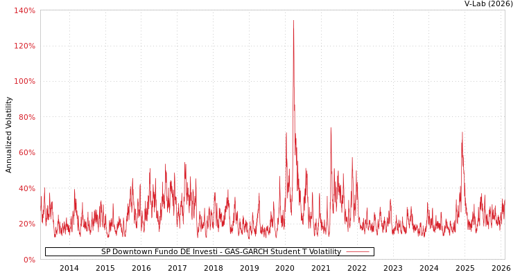 graph of SP Downtown Fundo DE Investi GAS-GARCH-T