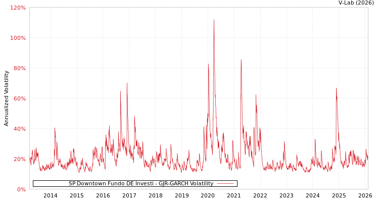 graph of SP Downtown Fundo DE Investi GJR-GARCH