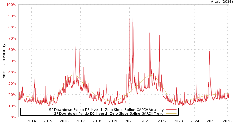 graph of SP Downtown Fundo DE Investi S0GARCH