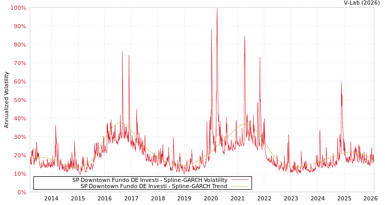 graph of SP Downtown Fundo DE Investi SGARCH