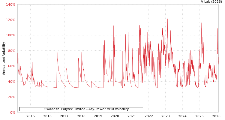 graph of Swadeshi Polytex Limited APMEM