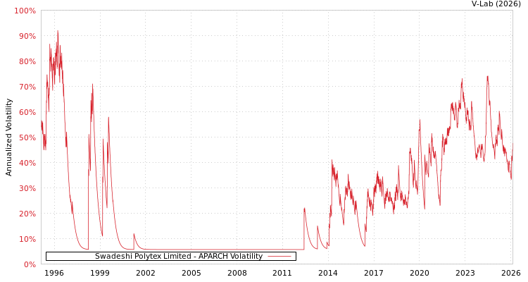 graph of Swadeshi Polytex Limited APARCH