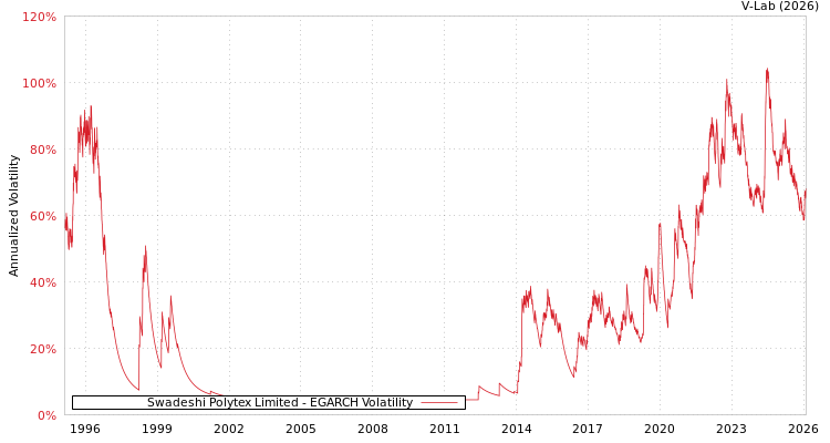 graph of Swadeshi Polytex Limited EGARCH