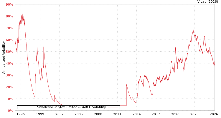graph of Swadeshi Polytex Limited GARCH