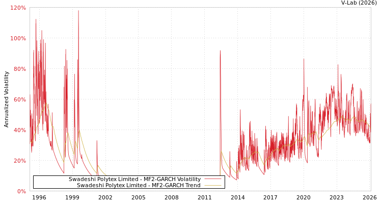 graph of Swadeshi Polytex Limited MF2-GARCH
