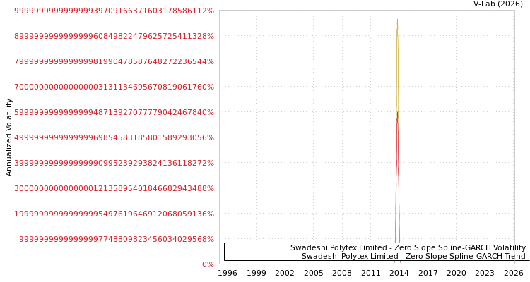 graph of Swadeshi Polytex Limited S0GARCH
