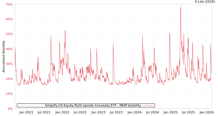 graph of Simplify US Equity PLUS Upside Convexity ETF MEM