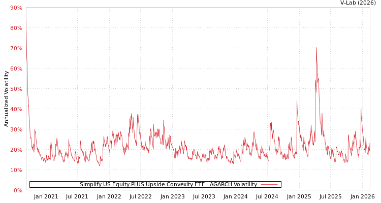 graph of Simplify US Equity PLUS Upside Convexity ETF AGARCH