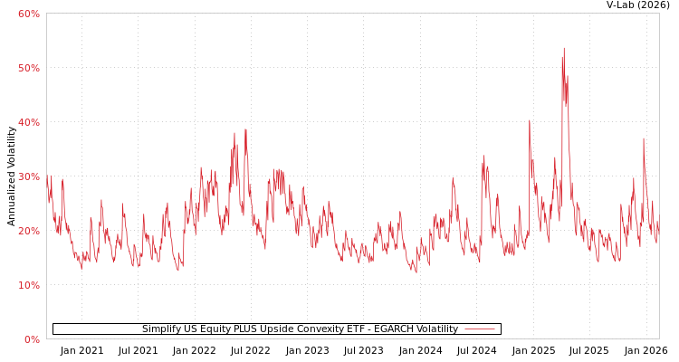graph of Simplify US Equity PLUS Upside Convexity ETF EGARCH