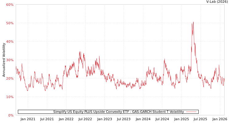 graph of Simplify US Equity PLUS Upside Convexity ETF GAS-GARCH-T