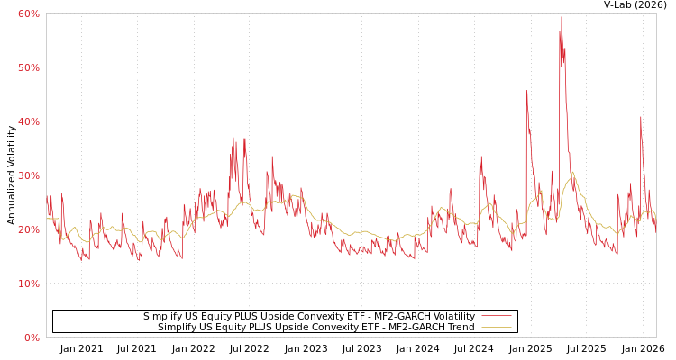 graph of Simplify US Equity PLUS Upside Convexity ETF MF2-GARCH