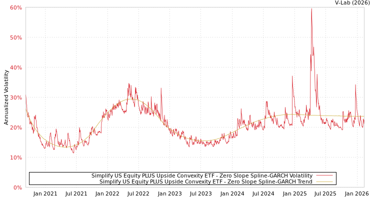 graph of Simplify US Equity PLUS Upside Convexity ETF S0GARCH