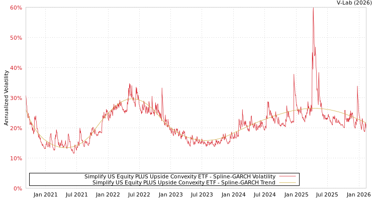 graph of Simplify US Equity PLUS Upside Convexity ETF SGARCH