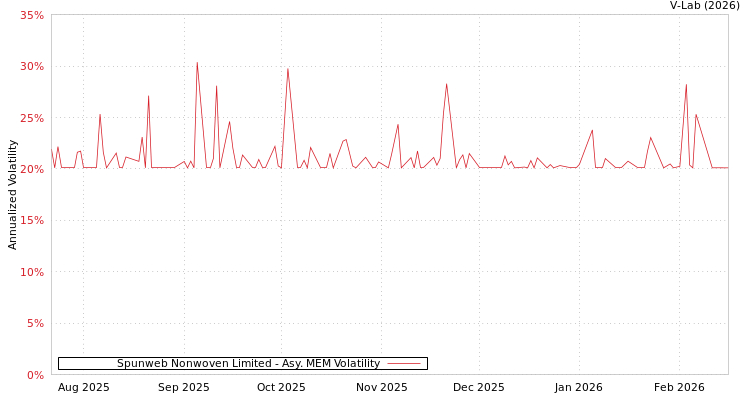 graph of Spunweb Nonwoven Limited AMEM