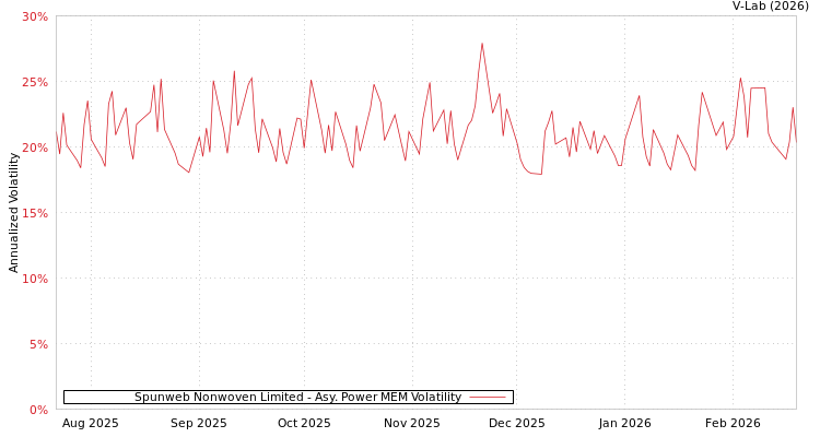 graph of Spunweb Nonwoven Limited APMEM