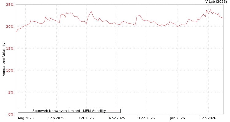 graph of Spunweb Nonwoven Limited MEM
