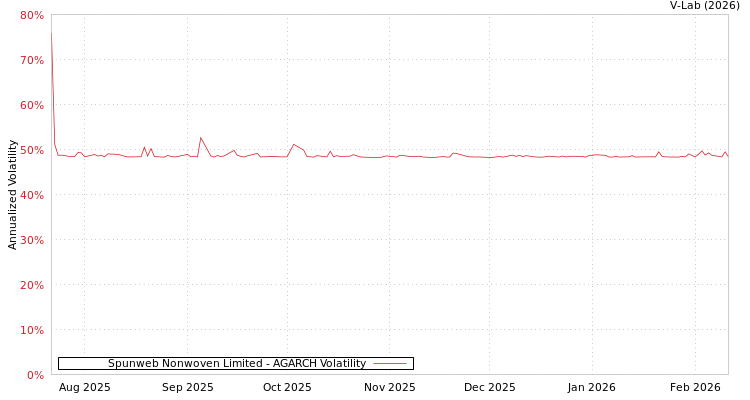 graph of Spunweb Nonwoven Limited AGARCH