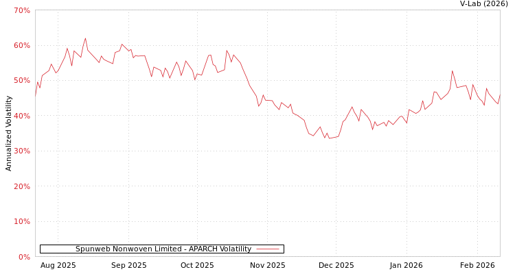 graph of Spunweb Nonwoven Limited APARCH